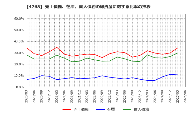 4768 (株)大塚商会: 売上債権、在庫、買入債務の総資産に対する比率の推移