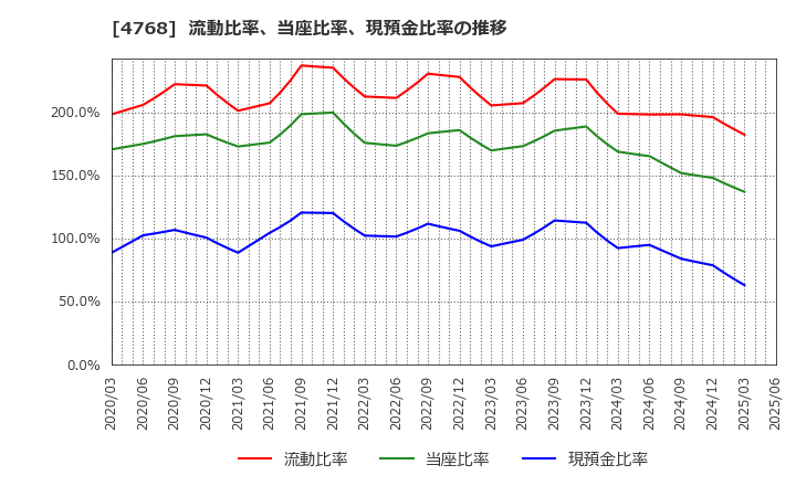 4768 (株)大塚商会: 流動比率、当座比率、現預金比率の推移