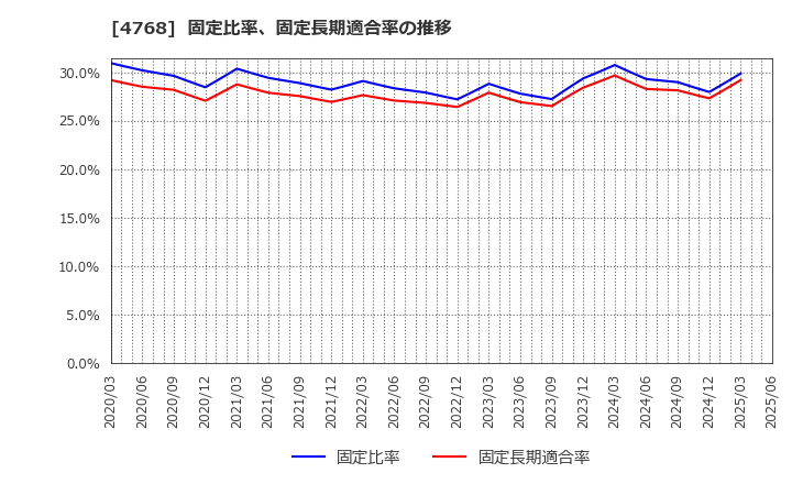 4768 (株)大塚商会: 固定比率、固定長期適合率の推移