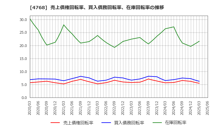 4768 (株)大塚商会: 売上債権回転率、買入債務回転率、在庫回転率の推移