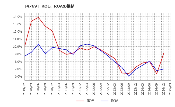 4769 (株)ＩＣ: ROE、ROAの推移
