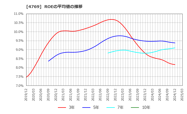 4769 (株)ＩＣ: ROEの平均値の推移