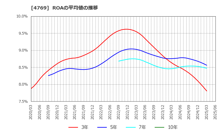 4769 (株)ＩＣ: ROAの平均値の推移