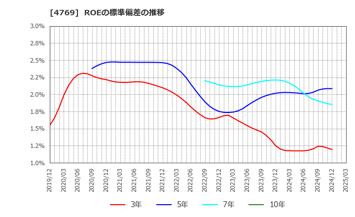 4769 (株)ＩＣ: ROEの標準偏差の推移