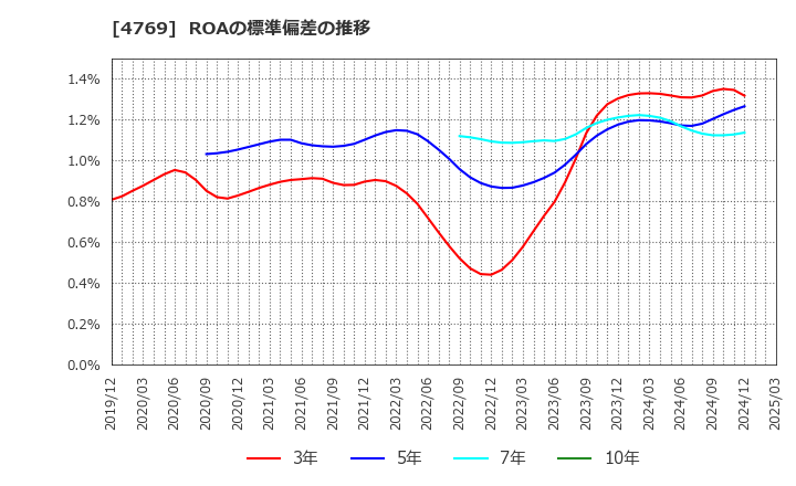 4769 (株)ＩＣ: ROAの標準偏差の推移