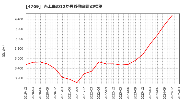 4769 (株)ＩＣ: 売上高の12か月移動合計の推移