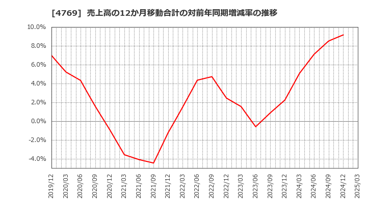 4769 (株)ＩＣ: 売上高の12か月移動合計の対前年同期増減率の推移