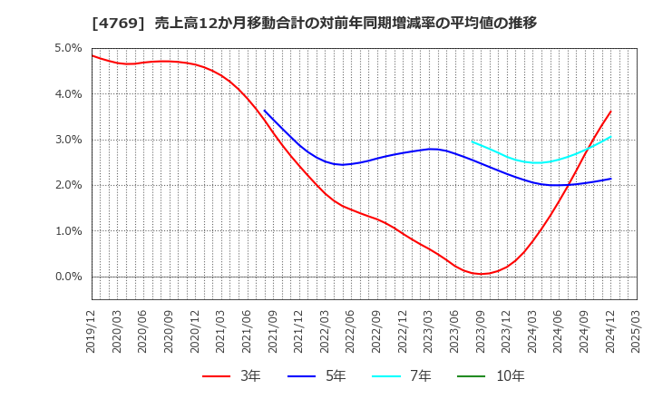 4769 (株)ＩＣ: 売上高12か月移動合計の対前年同期増減率の平均値の推移