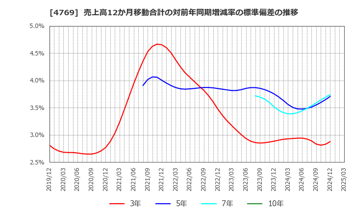 4769 (株)ＩＣ: 売上高12か月移動合計の対前年同期増減率の標準偏差の推移