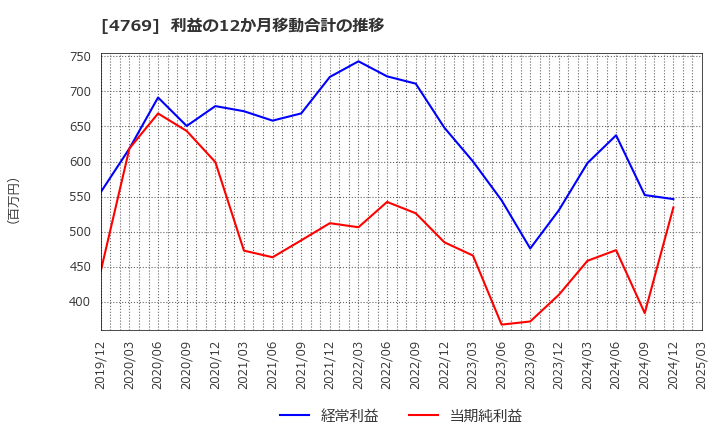 4769 (株)ＩＣ: 利益の12か月移動合計の推移