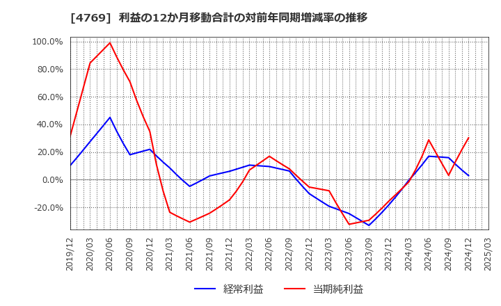 4769 (株)ＩＣ: 利益の12か月移動合計の対前年同期増減率の推移