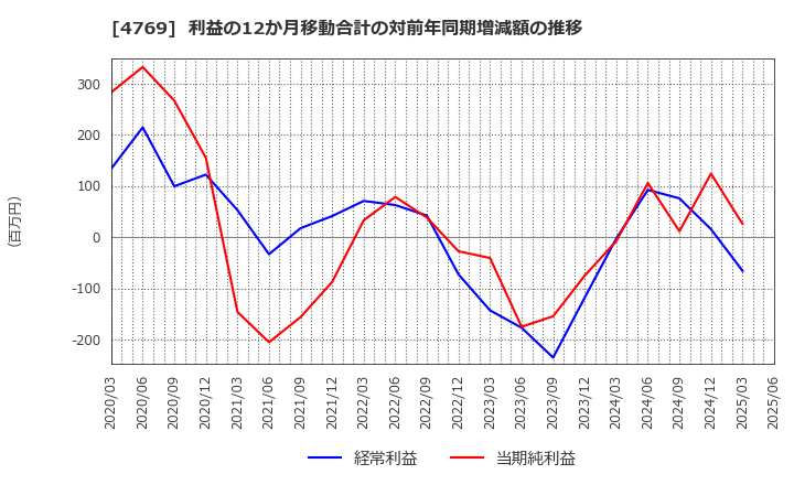 4769 (株)ＩＣ: 利益の12か月移動合計の対前年同期増減額の推移
