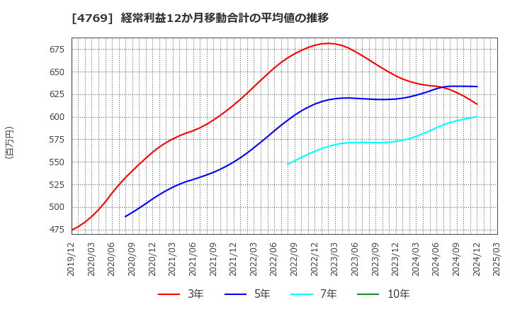 4769 (株)ＩＣ: 経常利益12か月移動合計の平均値の推移