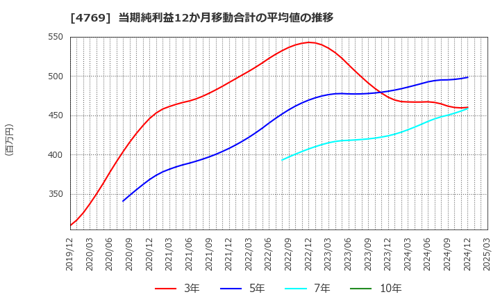 4769 (株)ＩＣ: 当期純利益12か月移動合計の平均値の推移