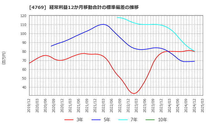 4769 (株)ＩＣ: 経常利益12か月移動合計の標準偏差の推移