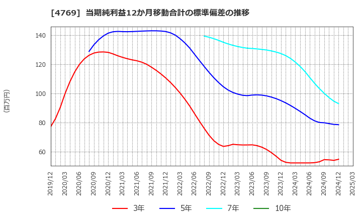 4769 (株)ＩＣ: 当期純利益12か月移動合計の標準偏差の推移