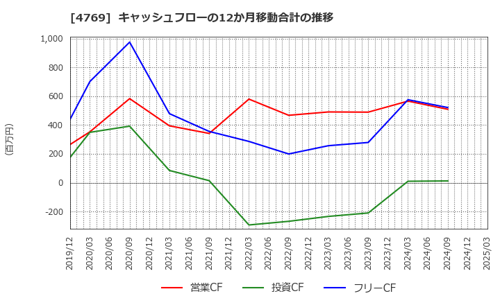 4769 (株)ＩＣ: キャッシュフローの12か月移動合計の推移