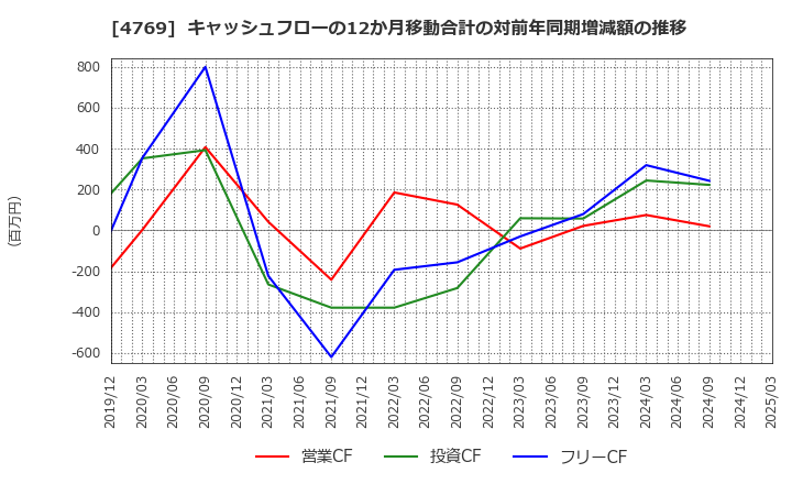 4769 (株)ＩＣ: キャッシュフローの12か月移動合計の対前年同期増減額の推移
