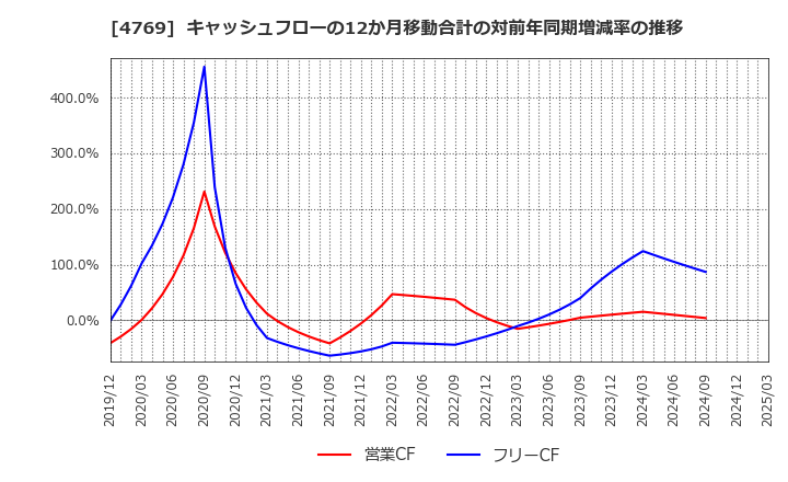4769 (株)ＩＣ: キャッシュフローの12か月移動合計の対前年同期増減率の推移