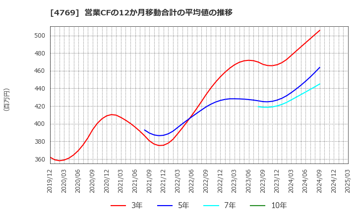 4769 (株)ＩＣ: 営業CFの12か月移動合計の平均値の推移