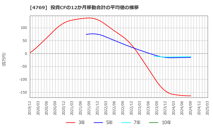 4769 (株)ＩＣ: 投資CFの12か月移動合計の平均値の推移