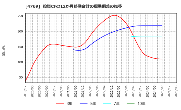 4769 (株)ＩＣ: 投資CFの12か月移動合計の標準偏差の推移