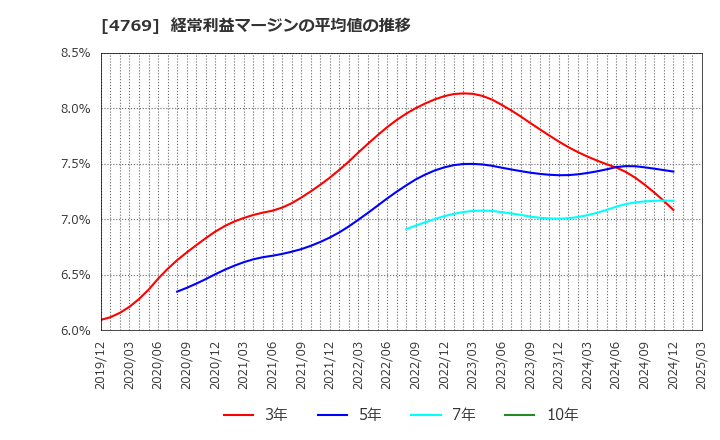 4769 (株)ＩＣ: 経常利益マージンの平均値の推移