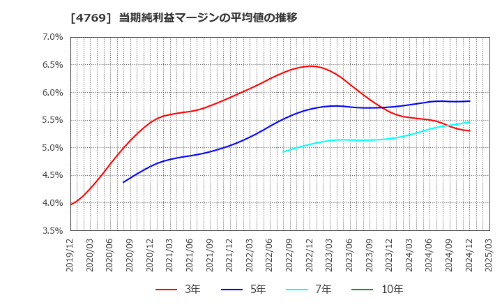 4769 (株)ＩＣ: 当期純利益マージンの平均値の推移