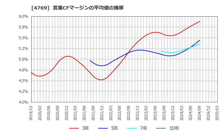 4769 (株)ＩＣ: 営業CFマージンの平均値の推移