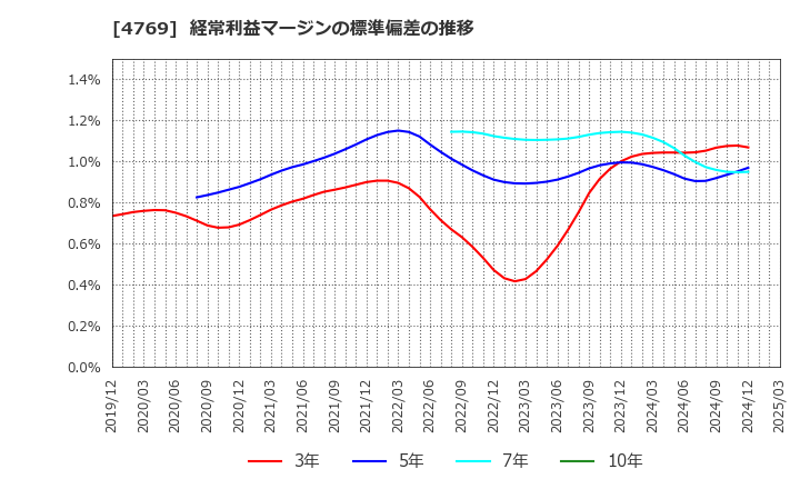 4769 (株)ＩＣ: 経常利益マージンの標準偏差の推移