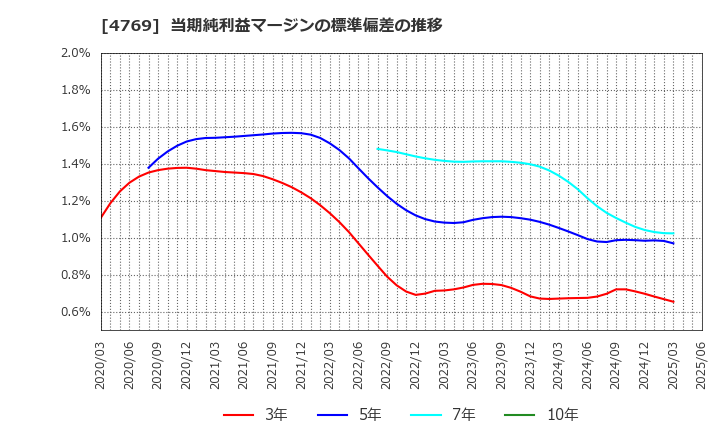 4769 (株)ＩＣ: 当期純利益マージンの標準偏差の推移
