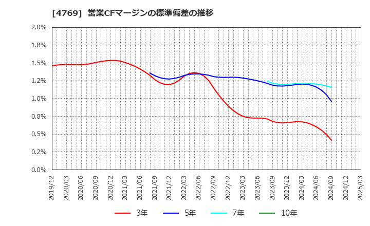 4769 (株)ＩＣ: 営業CFマージンの標準偏差の推移