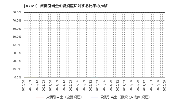 4769 (株)ＩＣ: 貸倒引当金の総資産に対する比率の推移