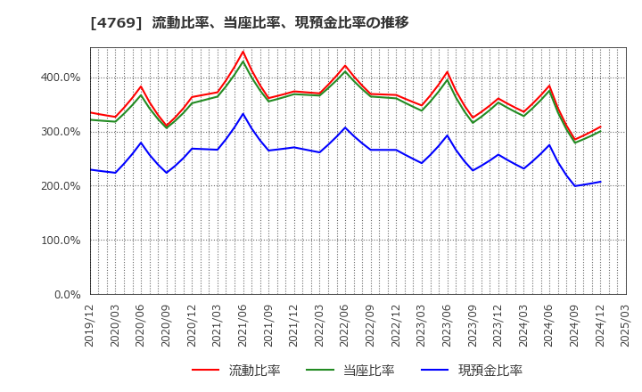 4769 (株)ＩＣ: 流動比率、当座比率、現預金比率の推移