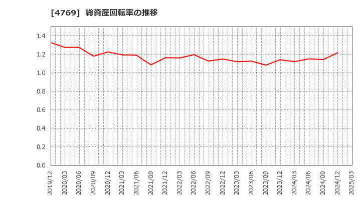 4769 (株)ＩＣ: 総資産回転率の推移