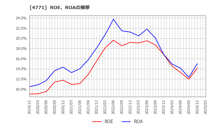 4771 (株)エフアンドエム: ROE、ROAの推移