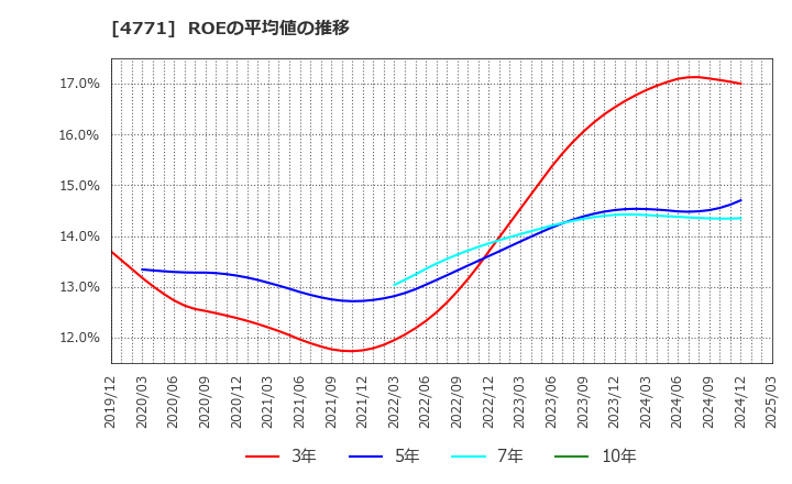 4771 (株)エフアンドエム: ROEの平均値の推移