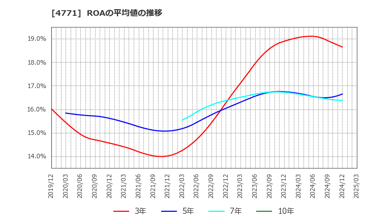 4771 (株)エフアンドエム: ROAの平均値の推移