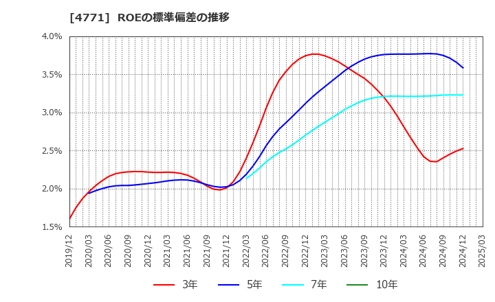 4771 (株)エフアンドエム: ROEの標準偏差の推移