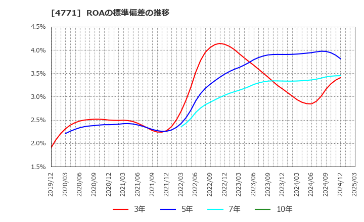4771 (株)エフアンドエム: ROAの標準偏差の推移