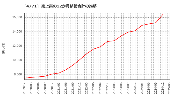 4771 (株)エフアンドエム: 売上高の12か月移動合計の推移