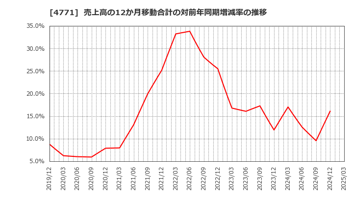 4771 (株)エフアンドエム: 売上高の12か月移動合計の対前年同期増減率の推移