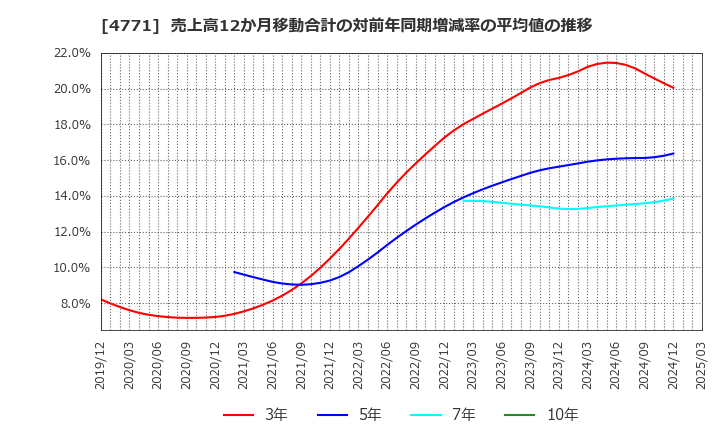 4771 (株)エフアンドエム: 売上高12か月移動合計の対前年同期増減率の平均値の推移