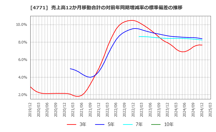 4771 (株)エフアンドエム: 売上高12か月移動合計の対前年同期増減率の標準偏差の推移
