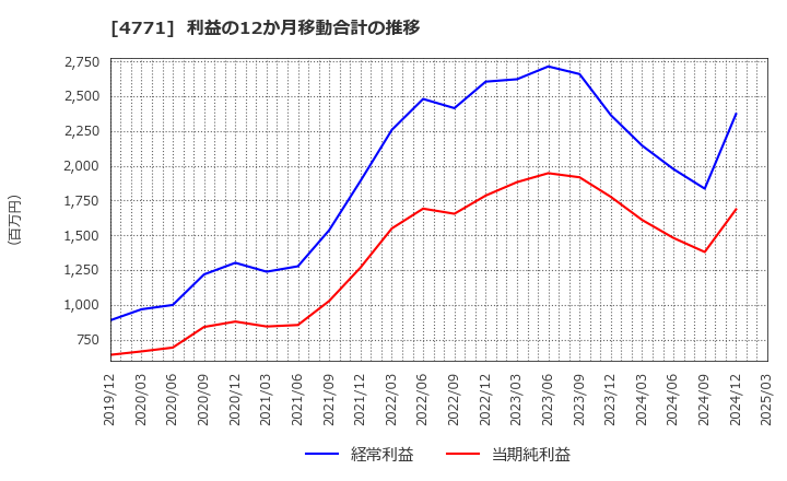 4771 (株)エフアンドエム: 利益の12か月移動合計の推移
