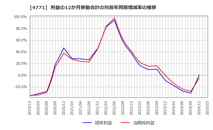 4771 (株)エフアンドエム: 利益の12か月移動合計の対前年同期増減率の推移
