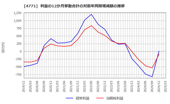 4771 (株)エフアンドエム: 利益の12か月移動合計の対前年同期増減額の推移