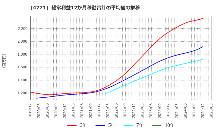 4771 (株)エフアンドエム: 経常利益12か月移動合計の平均値の推移