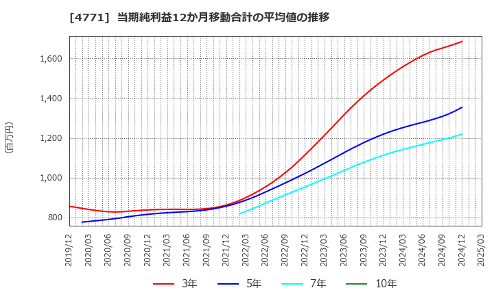 4771 (株)エフアンドエム: 当期純利益12か月移動合計の平均値の推移
