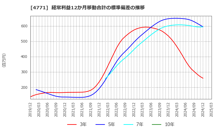 4771 (株)エフアンドエム: 経常利益12か月移動合計の標準偏差の推移